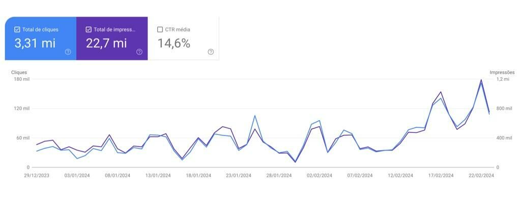 Example of results achieved