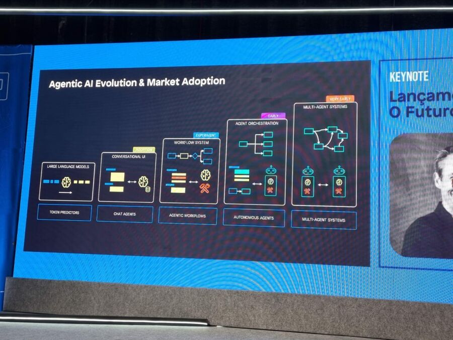 Insights do Mendix Transform 2025: Inteligência, Agilidade e Ética para ...