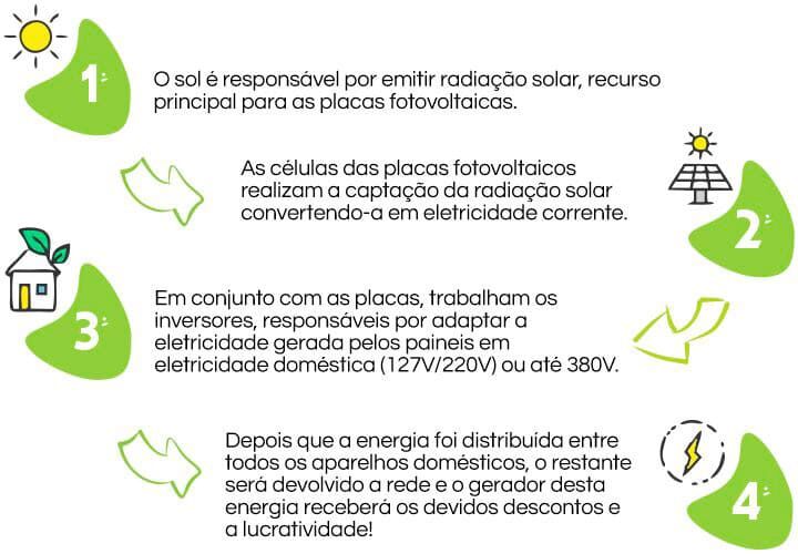 Imagem com as informações da energia solar