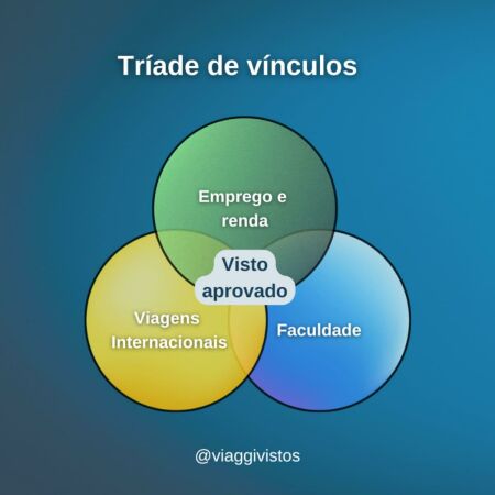 Imagem principal do artigo Os 3 vínculos principais para seu visto americano ser aprovado
