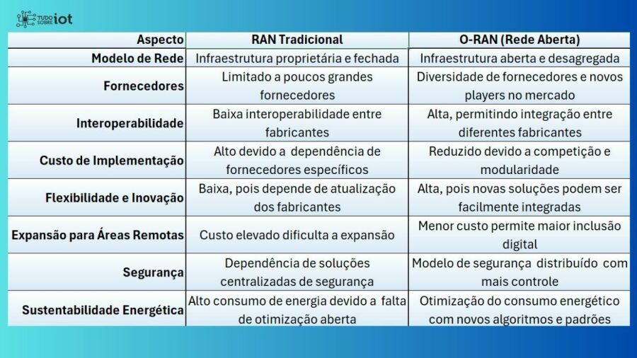 O-RAN: Como Redes Abertas Estão Transformando a Infraestrutura ...
