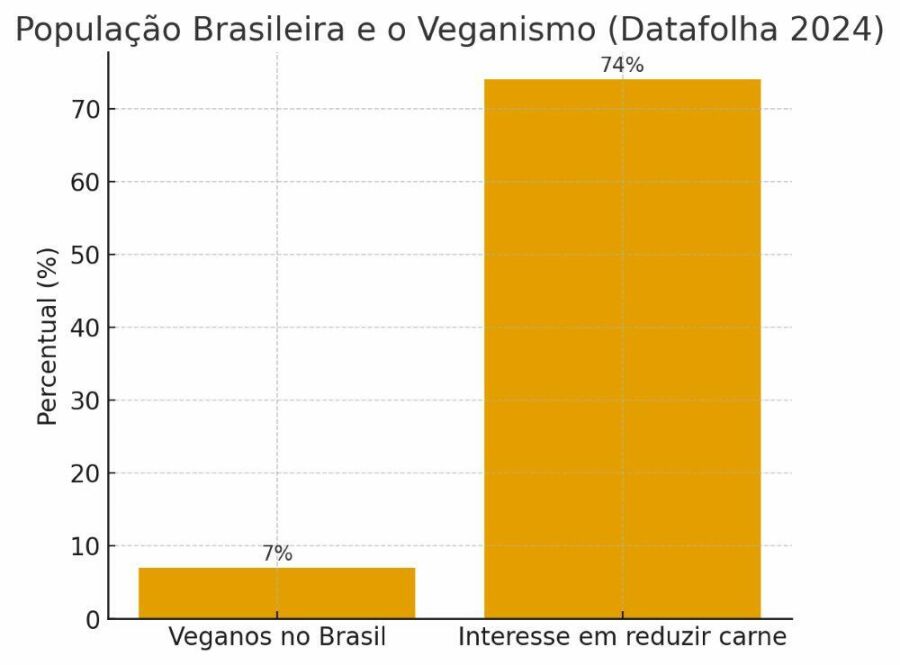 Image graph of the percentage of vegans and those who want to reduce meat consumption in Brazil