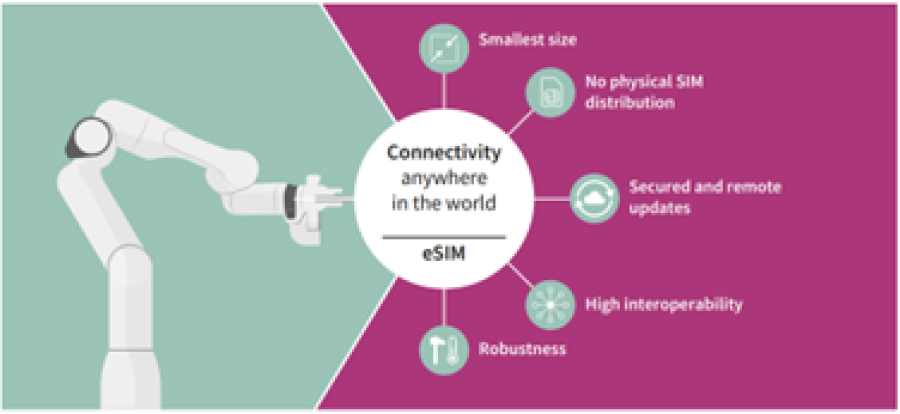 eSIMS e 5G - Tudo sobre IOT