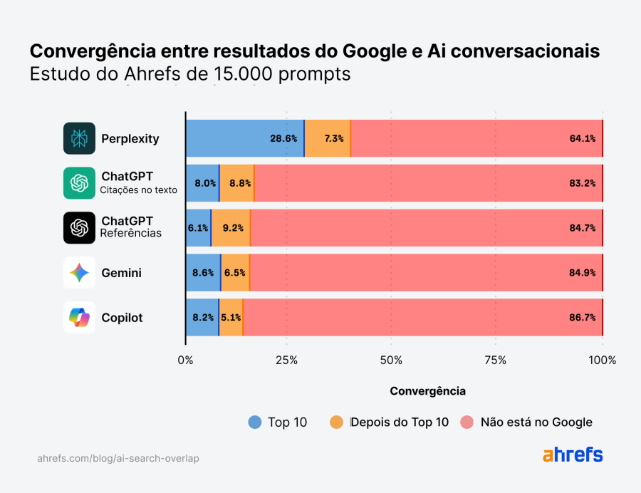 Imagem ahrefs_estudo