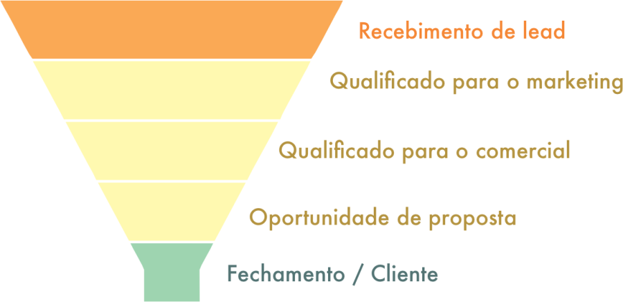 O Que São Leads Qualificados, como Gerar, Identificar e Captar