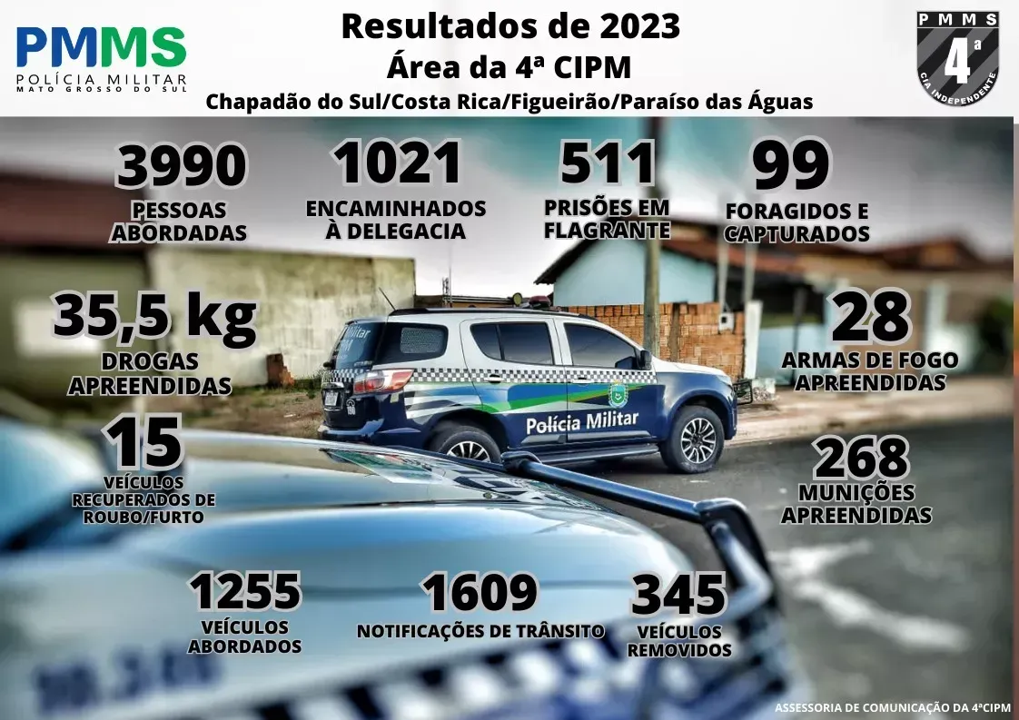 Imagem de compartilhamento para o artigo Policia Militar de Chapadão do Sul recuperou 15 veículos alvos de roubo e furto em 2023 da MS Todo dia