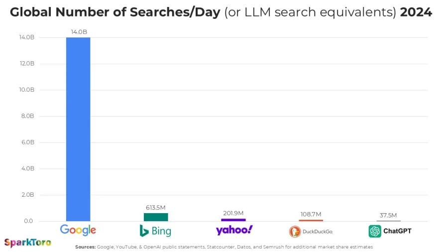 Imagem google-vs-chatgpt-2024-global-searches-per-day-1
